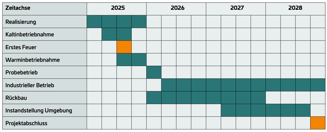 Zeitplan Prokekt Kebag-enova